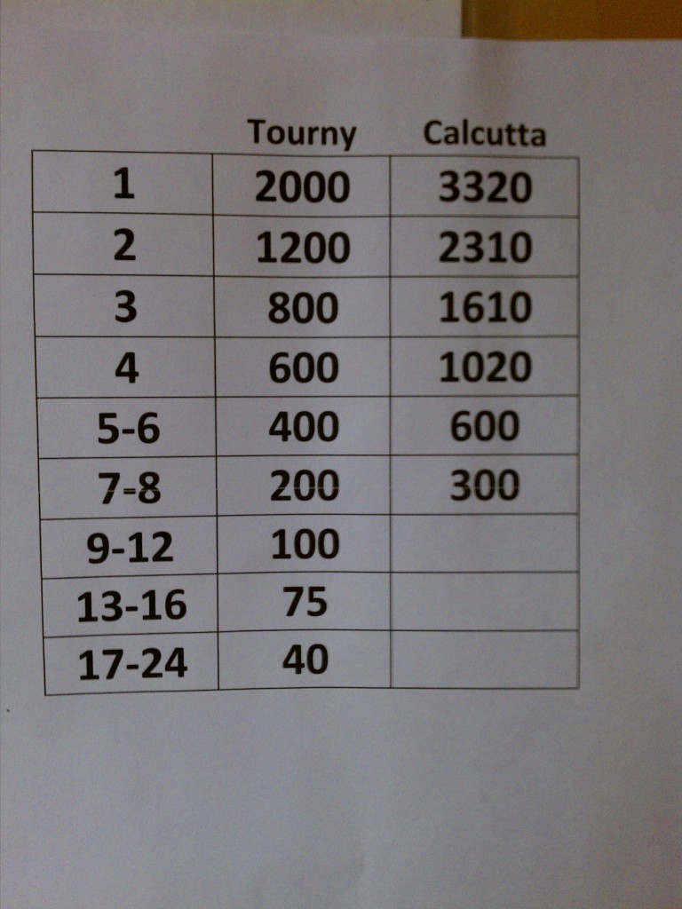 Fargo Billiards Midwinter Payouts 2011